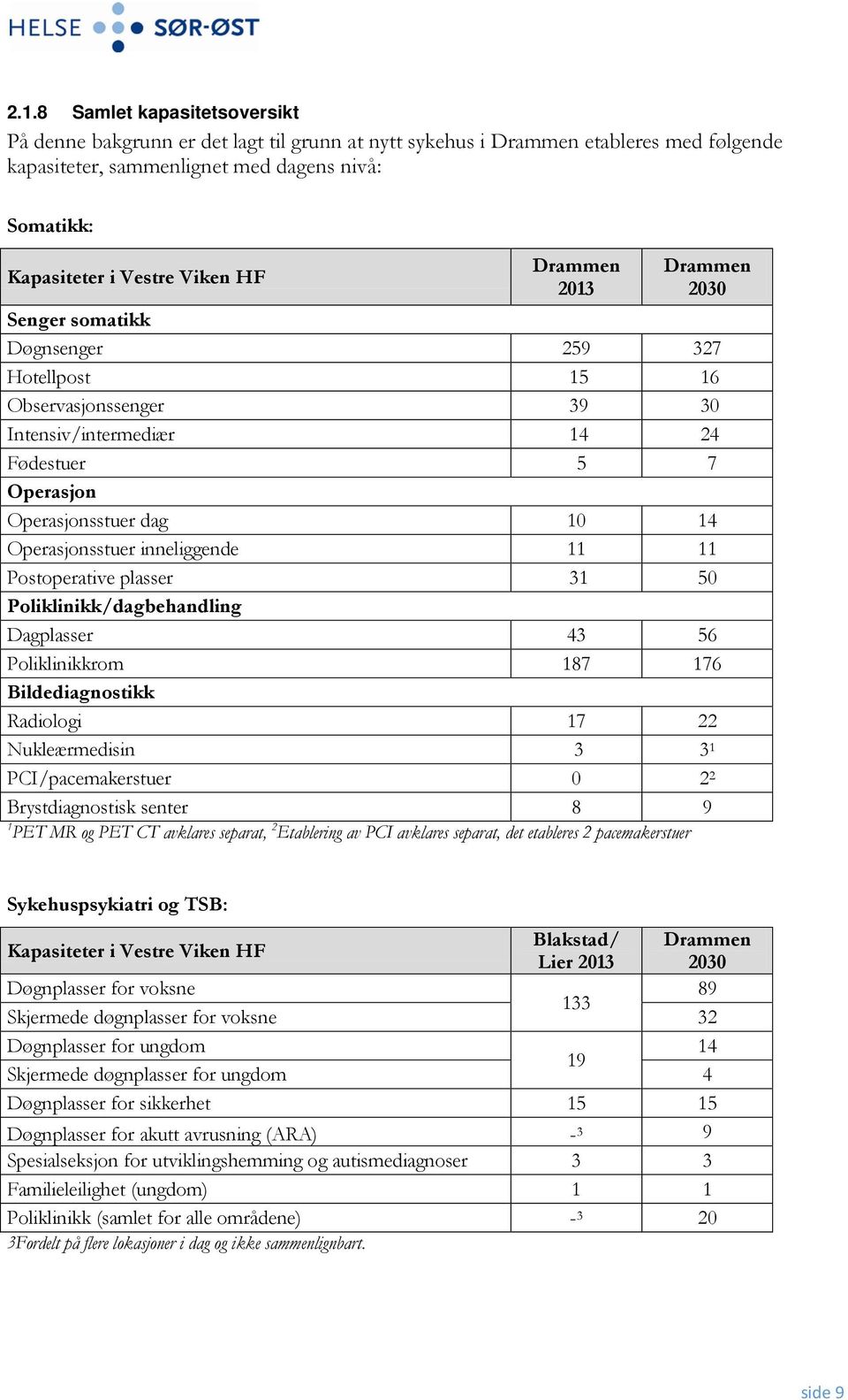 Operasjonsstuer inneliggende 11 11 Postoperative plasser 31 50 Poliklinikk/dagbehandling Dagplasser 43 56 Poliklinikkrom 187 176 Bildediagnostikk Radiologi 17 22 Nukleærmedisin 3 3 1