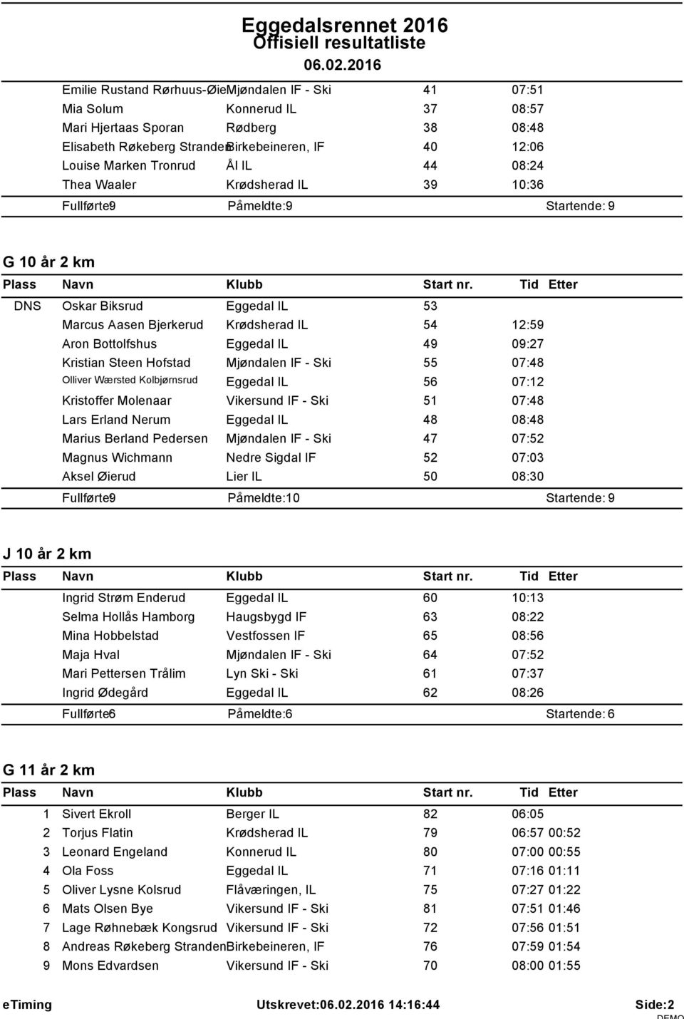 08:24 Thea Waaler Krødsherad IL 39 0:36 G 0 år 2 km DNS Oskar Biksrud Eggedal IL 53 Marcus Aasen Bjerkerud Krødsherad IL 54 2:59 Aron Bottolfshus Eggedal IL 49 09:27 Kristian Steen Hofstad Mjøndalen