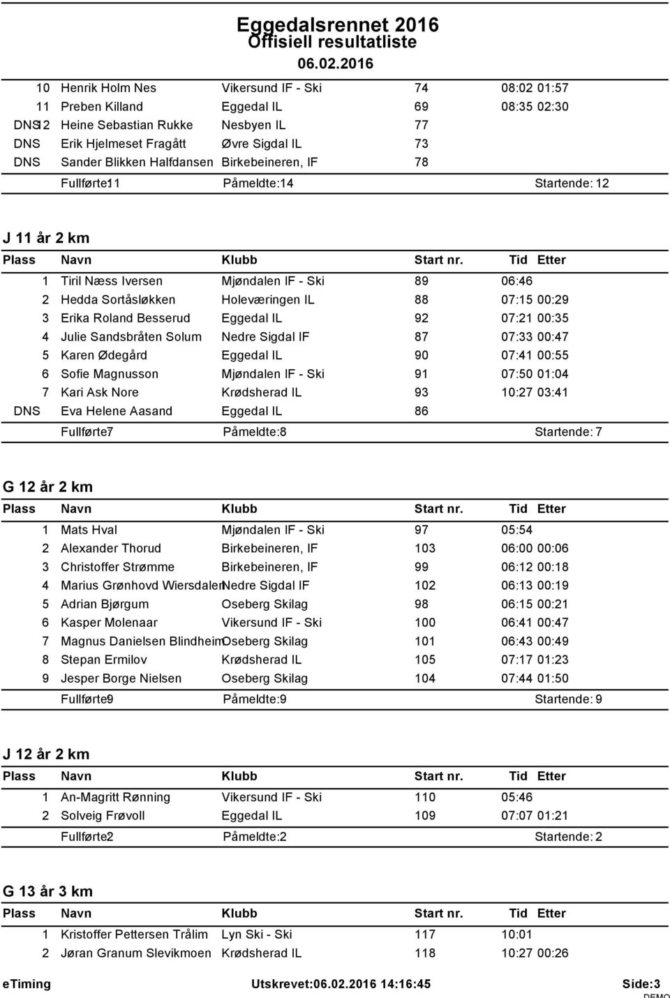 Blikken Halfdansen Birkebeineren, IF 78 Fullførte: Påmeldte: 4 Startende: 2 J år 2 km Tiril Næss Iversen Mjøndalen IF - Ski 89 06:46 2 Hedda Sortåsløkken Holeværingen IL 88 07:5 00:29 3 Erika Roland