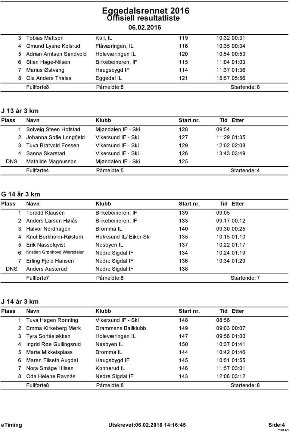 Marius Østvang Haugsbygd IF 4 :37 0:36 8 Ole Anders Thales Eggedal IL 2 5:57 05:56 Fullførte: 8 Startende: 8 J 3 år 3 km Solveig Steen Hofstad Mjøndalen IF - Ski 28 09:54 2 Johanna Sofie Longfjeld