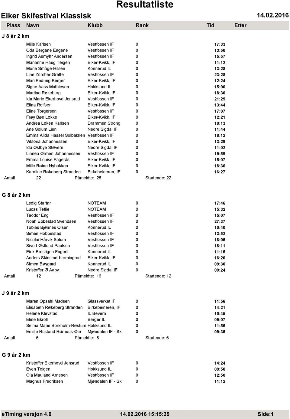 Ekerhovd Jensrud Vestfossen IF 0 21:29 Elina Rolfsen Eiker-Kvikk, IF 0 13:44 Eline Torgersen Vestfossen IF 0 17:07 Frøy Bøe Løkke Eiker-Kvikk, IF 0 12:21 Andrea Løken Karlsen Drammen Strong 0 10:13