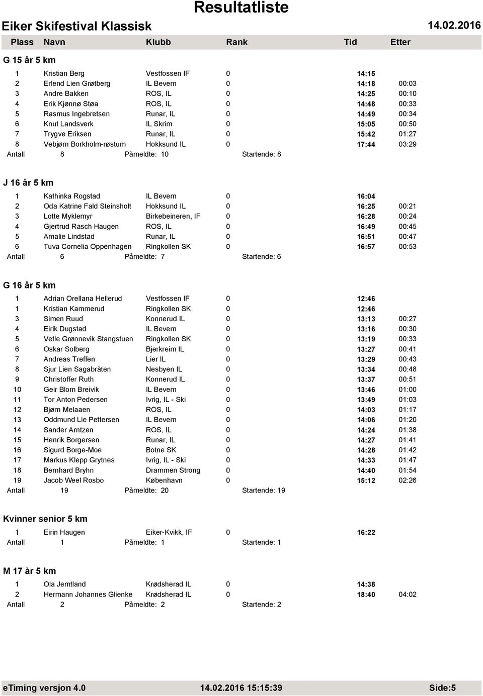 5 km 1 Kathinka Rogstad IL Bevern 0 16:04 2 Oda Katrine Fald Steinsholt Hokksund IL 0 16:25 00:21 3 Lotte Myklemyr Birkebeineren, IF 0 16:28 00:24 4 Gjertrud Rasch Haugen ROS, IL 0 16:49 00:45 5