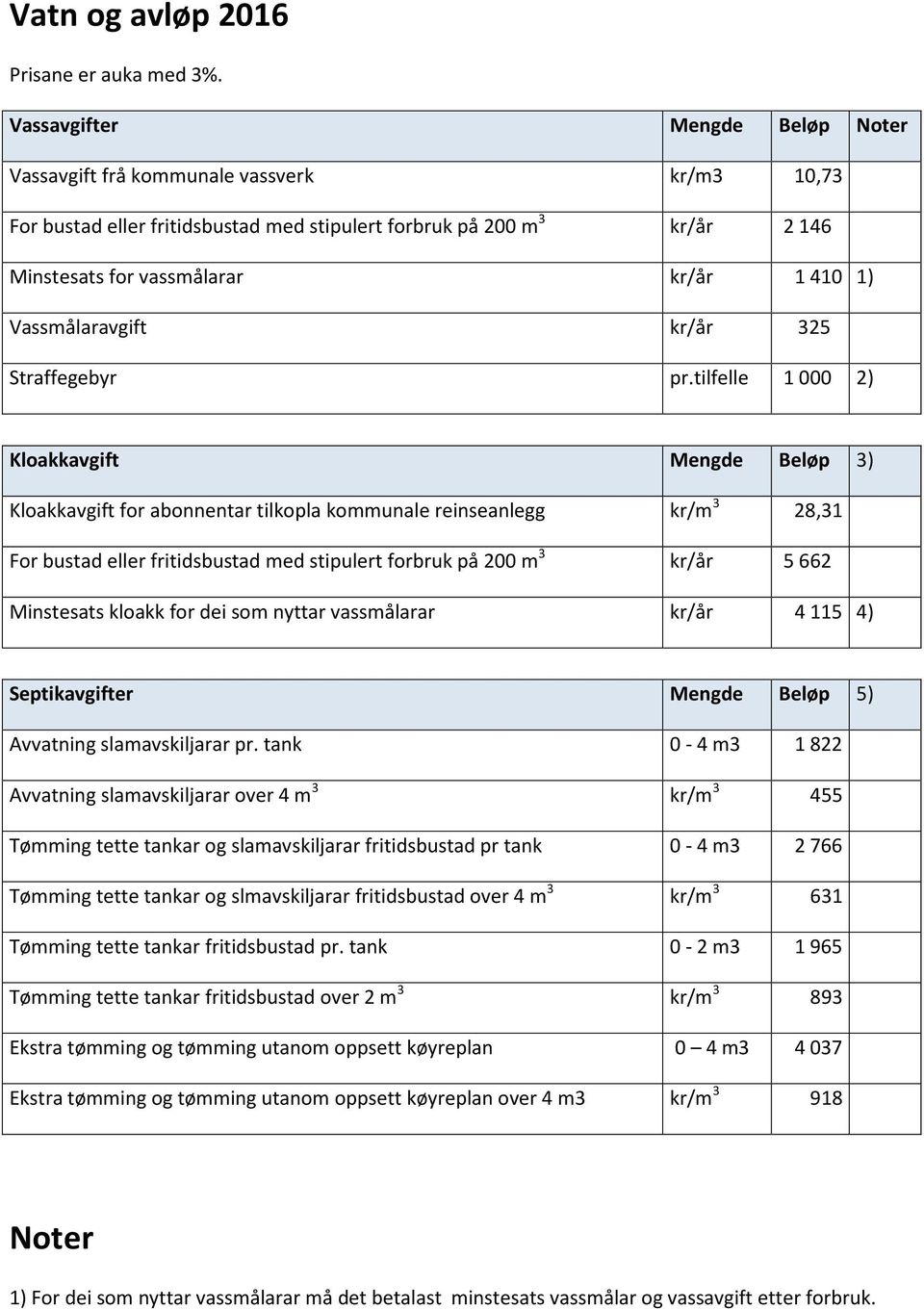 Vassmålaravgift kr/år 325 Straffegebyr pr.