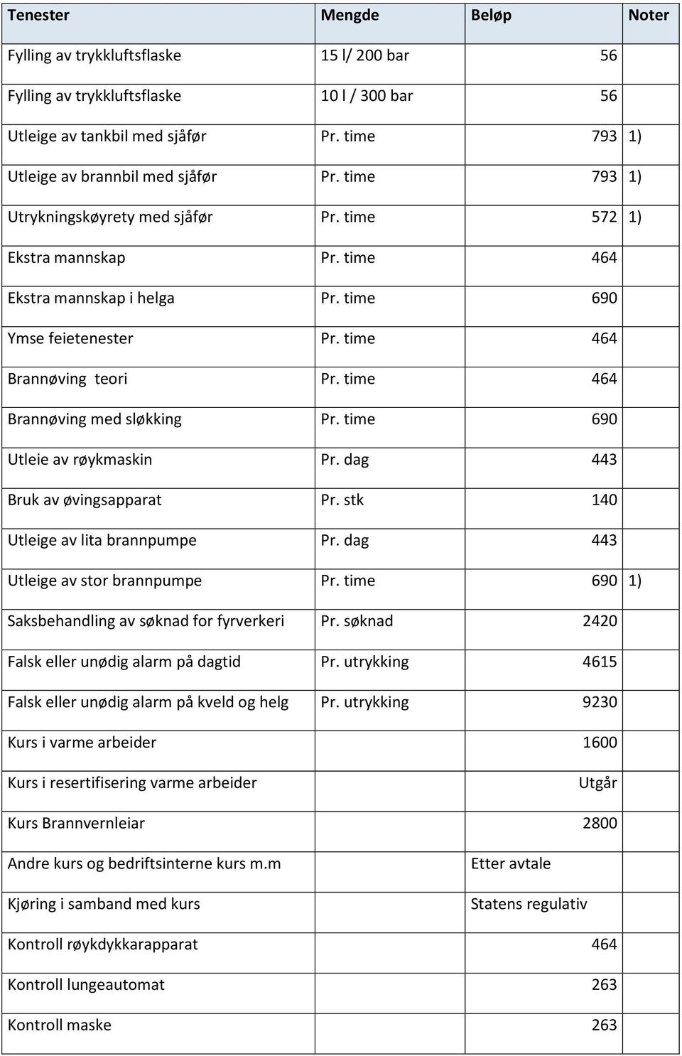 time 464 Brannøving med sløkking Pr. time 690 Utleie av røykmaskin Pr. dag 443 Bruk av øvingsapparat Pr. stk 140 Utleige av lita brannpumpe Pr. dag 443 Utleige av stor brannpumpe Pr.