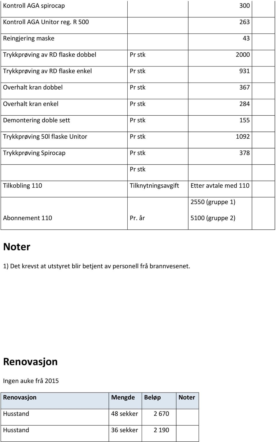 kran enkel Pr stk 284 Demontering doble sett Pr stk 155 Trykkprøving 50l flaske Unitor Pr stk 1092 Trykkprøving Spirocap Pr stk 378 Pr stk Tilkobling 110