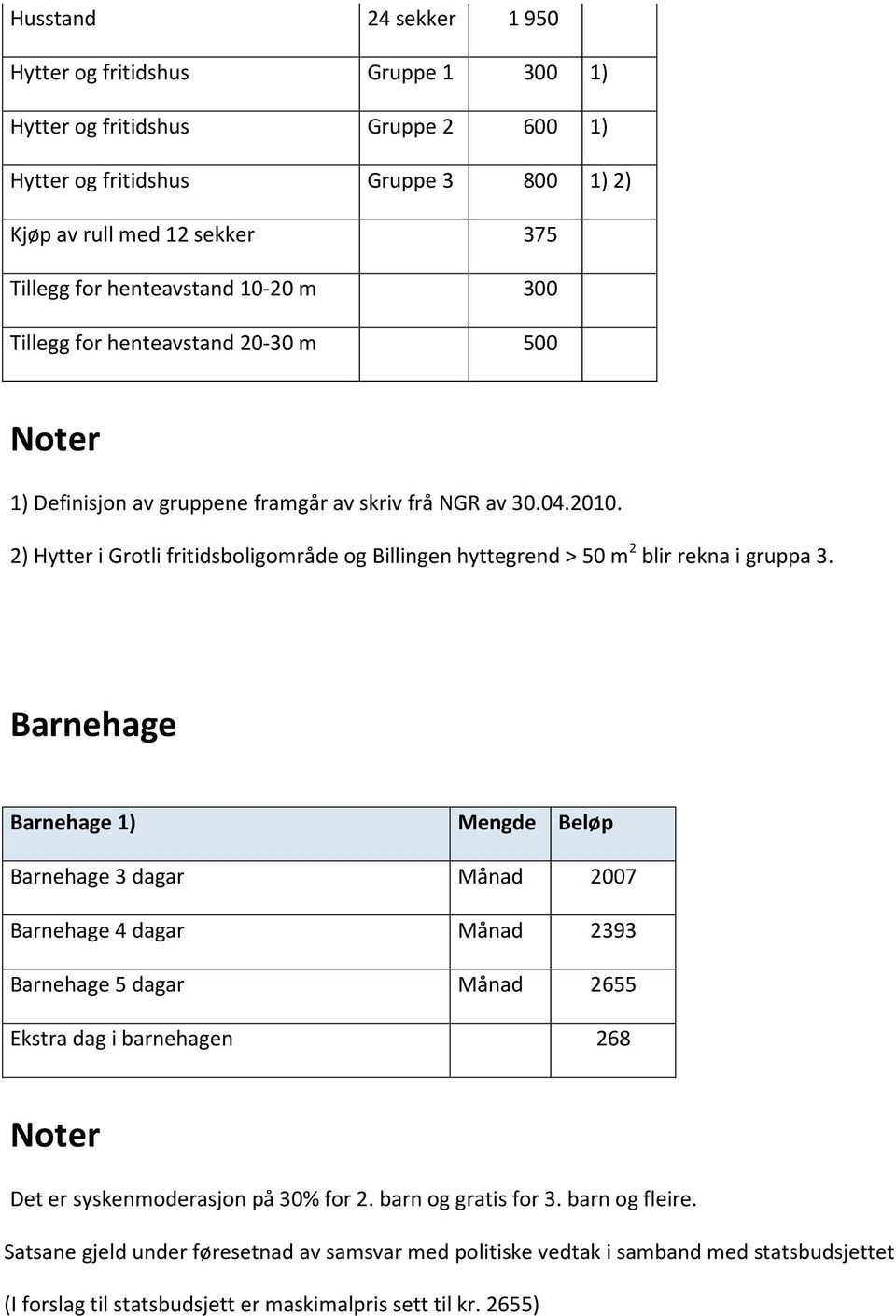 2) Hytter i Grotli fritidsboligområde og Billingen hyttegrend > 50 m 2 blir rekna i gruppa 3.