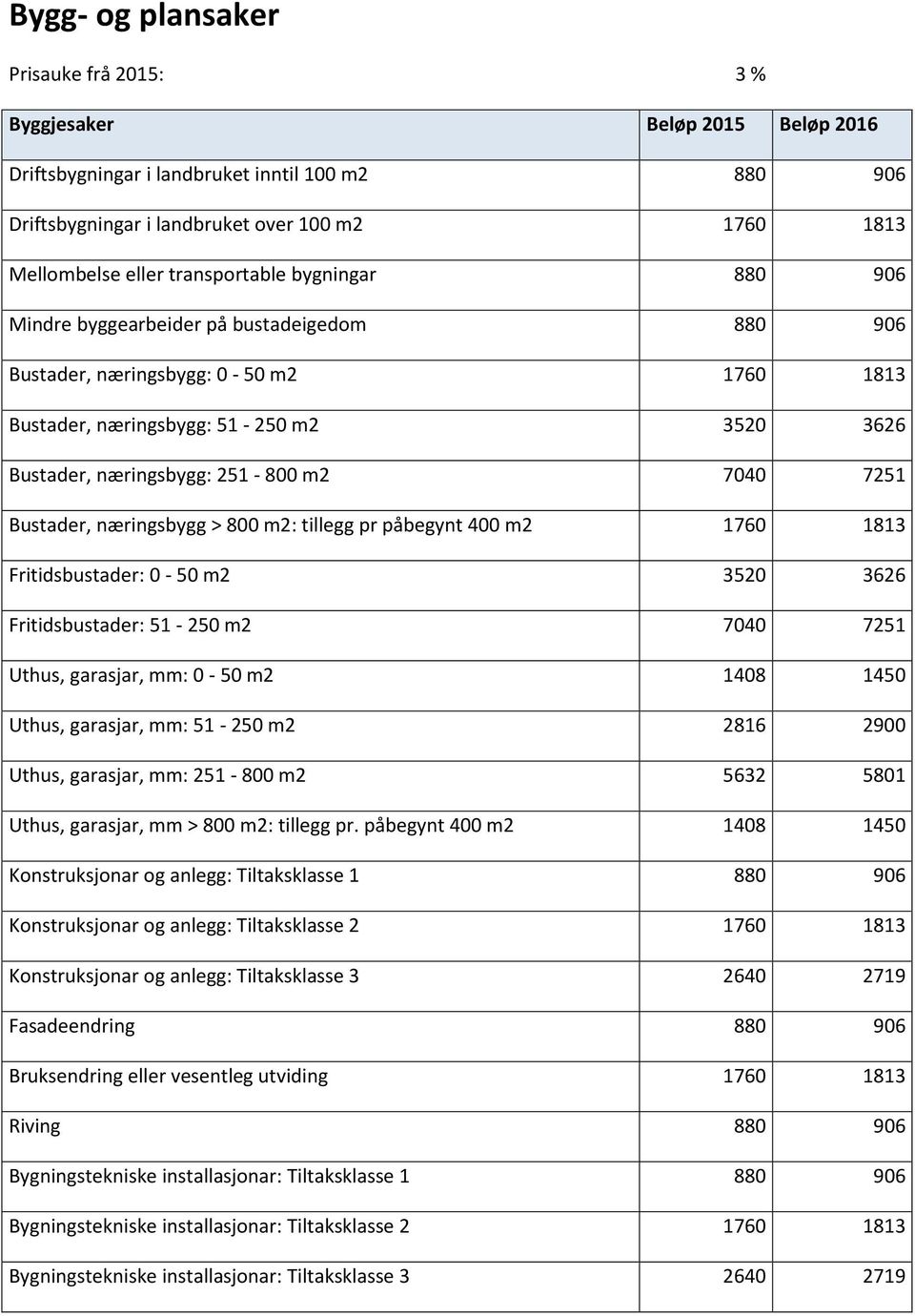 7040 7251 Bustader, næringsbygg > 800 m2: tillegg pr påbegynt 400 m2 1760 1813 Fritidsbustader: 0-50 m2 3520 3626 Fritidsbustader: 51-250 m2 7040 7251 Uthus, garasjar, mm: 0-50 m2 1408 1450 Uthus,