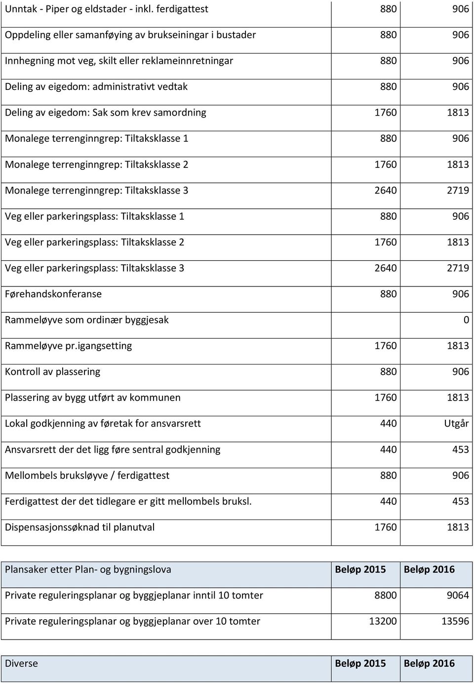 Deling av eigedom: Sak som krev samordning 1760 1813 Monalege terrenginngrep: Tiltaksklasse 1 880 906 Monalege terrenginngrep: Tiltaksklasse 2 1760 1813 Monalege terrenginngrep: Tiltaksklasse 3 2640