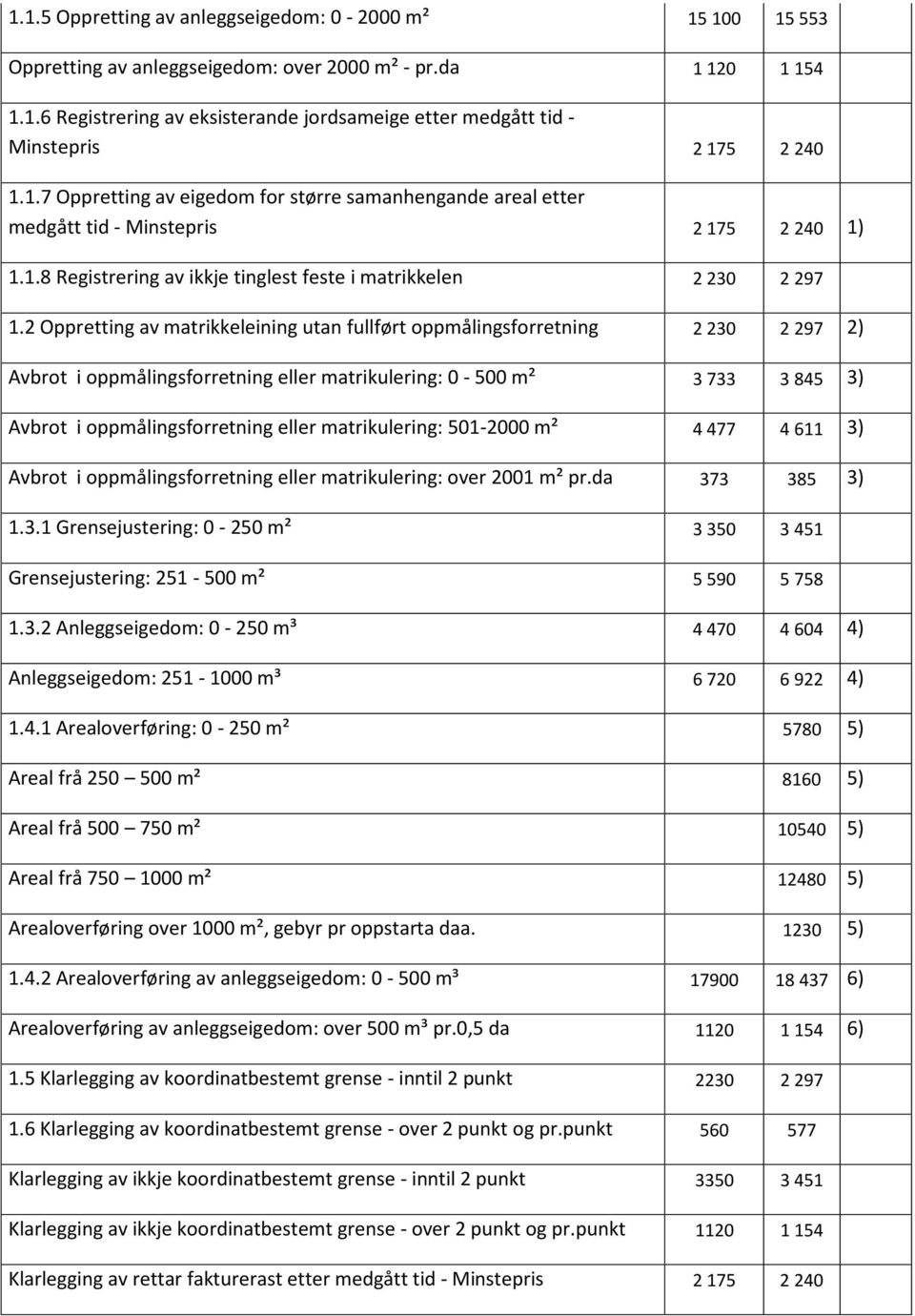 2 Oppretting av matrikkeleining utan fullført oppmålingsforretning 2 230 2 297 2) Avbrot i oppmålingsforretning eller matrikulering: 0-500 m² 3 733 3 845 3) Avbrot i oppmålingsforretning eller