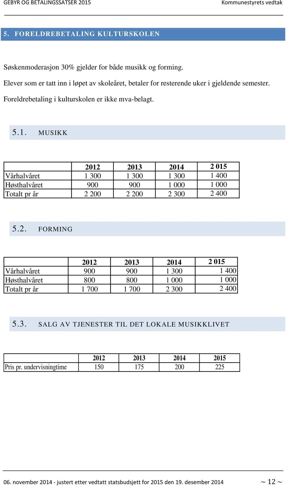 MUSIKK 2012 2013 2014 2 015 Vårhalvåret 1 300 1 300 1 300 1 400 Høsthalvåret 900 900 1 000 1 000 Totalt pr år 2 200 2 200 2 300 2 400 5.2. FORMING 2012 2013 2014 2 015 Vårhalvåret 900 900 1 300 1 400 Høsthalvåret 800 800 1 000 1 000 Totalt pr år 1 700 1 700 2 300 2 400 5.