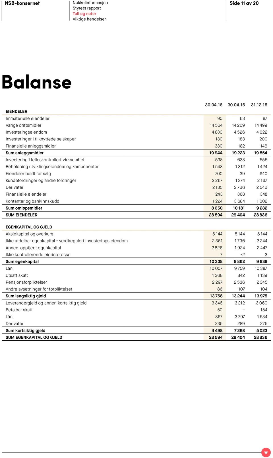 330 182 146 Sum anleggsmidler 19 944 19 223 19 554 Investering i felleskontrollert virksomhet 538 638 555 Beholdning utviklingseiendom og komponenter 1 543 1 312 1 424 Eiendeler holdt for salg 700 39