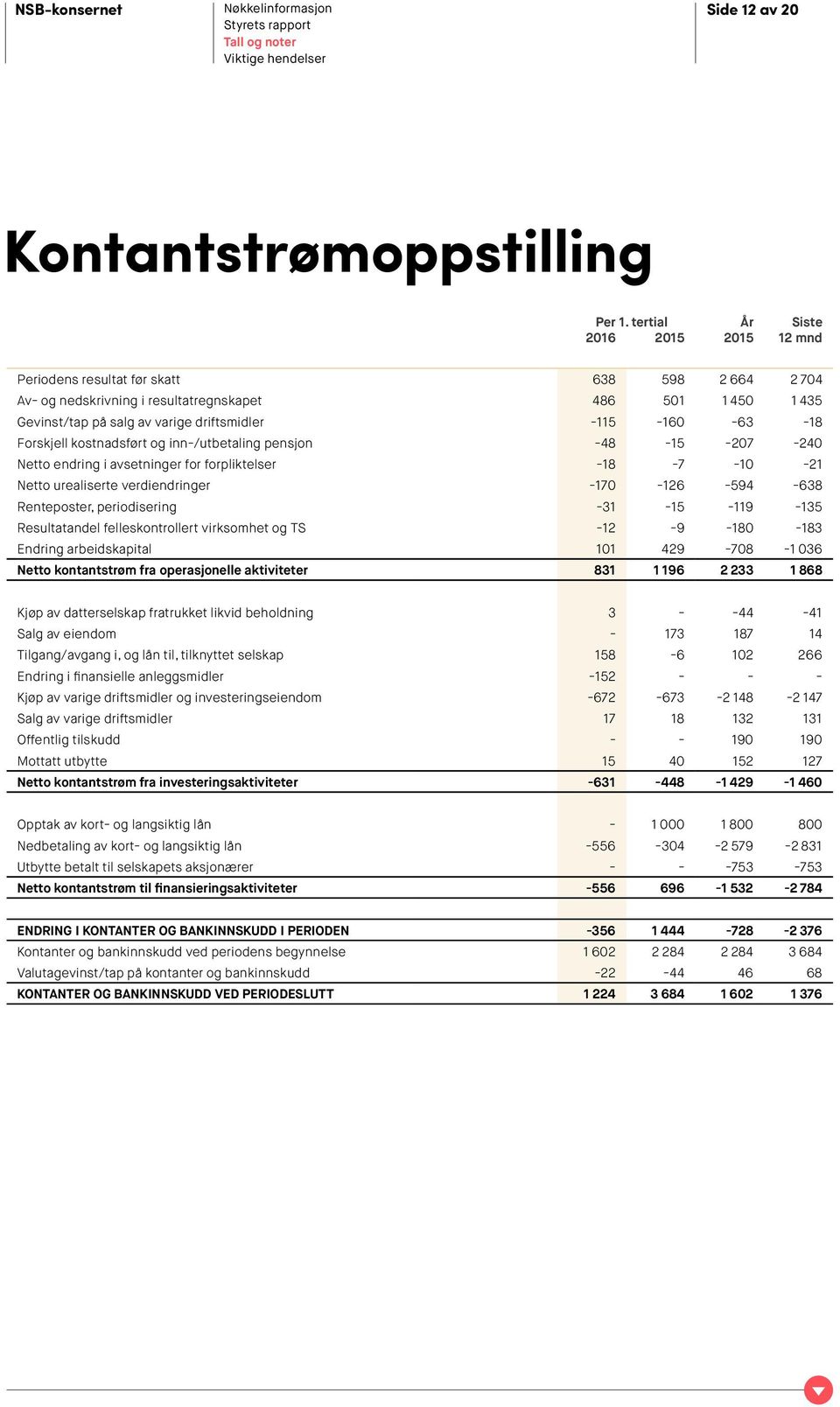 -115-160 -63-18 Forskjell kostnadsført og inn-/utbetaling pensjon -48-15 -207-240 Netto endring i avsetninger for forpliktelser -18-7 -10-21 Netto urealiserte verdiendringer -170-126 -594-638