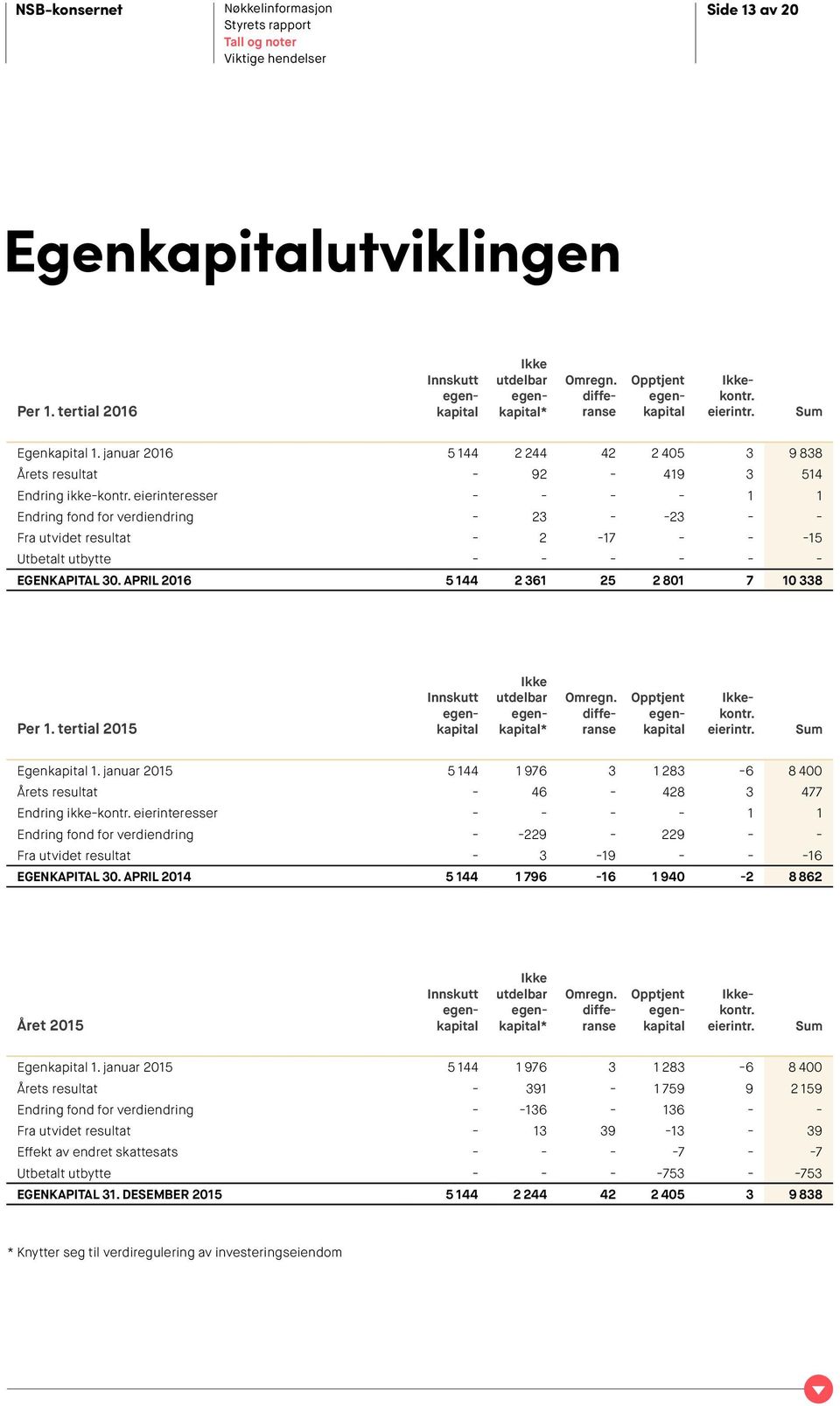 eierinteresser - - - - 1 1 Endring fond for verdiendring - 23 - -23 - - Fra utvidet resultat - 2-17 - - -15 Utbetalt utbytte - - - - - - EGENKAPITAL 30. APRIL 2016 5 144 2 361 25 2 801 7 10 338 Per 1.