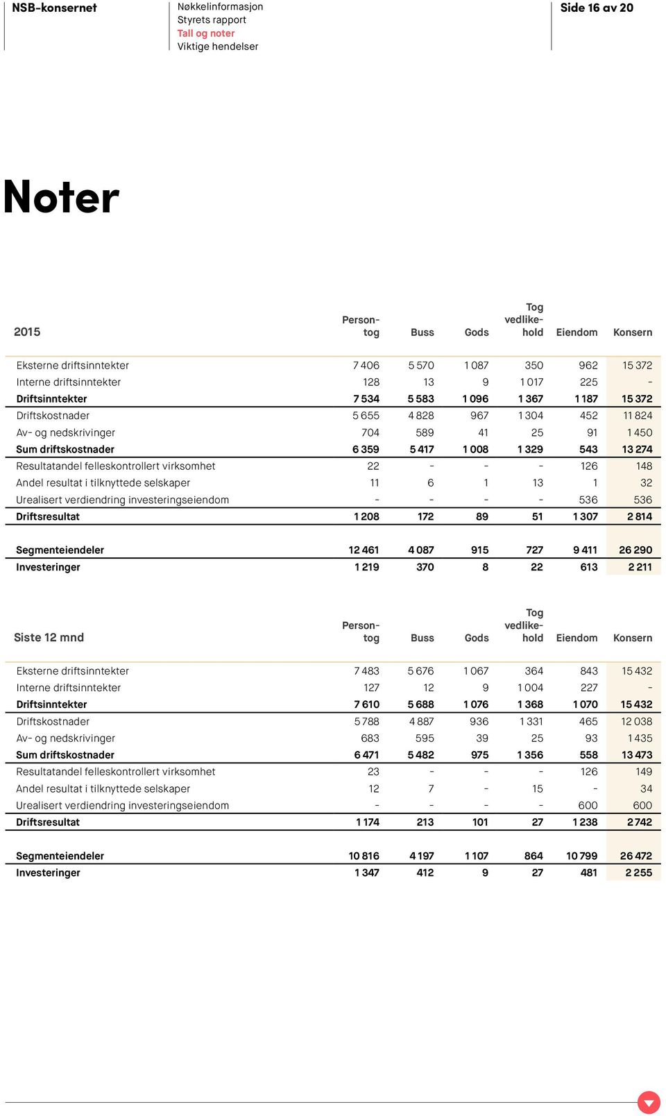 felleskontrollert virksomhet 22 - - - 126 148 Andel resultat i tilknyttede selskaper 11 6 1 13 1 32 Urealisert verdiendring investeringseiendom - - - - 536 536 Driftsresultat 1 208 172 89 51 1 307 2