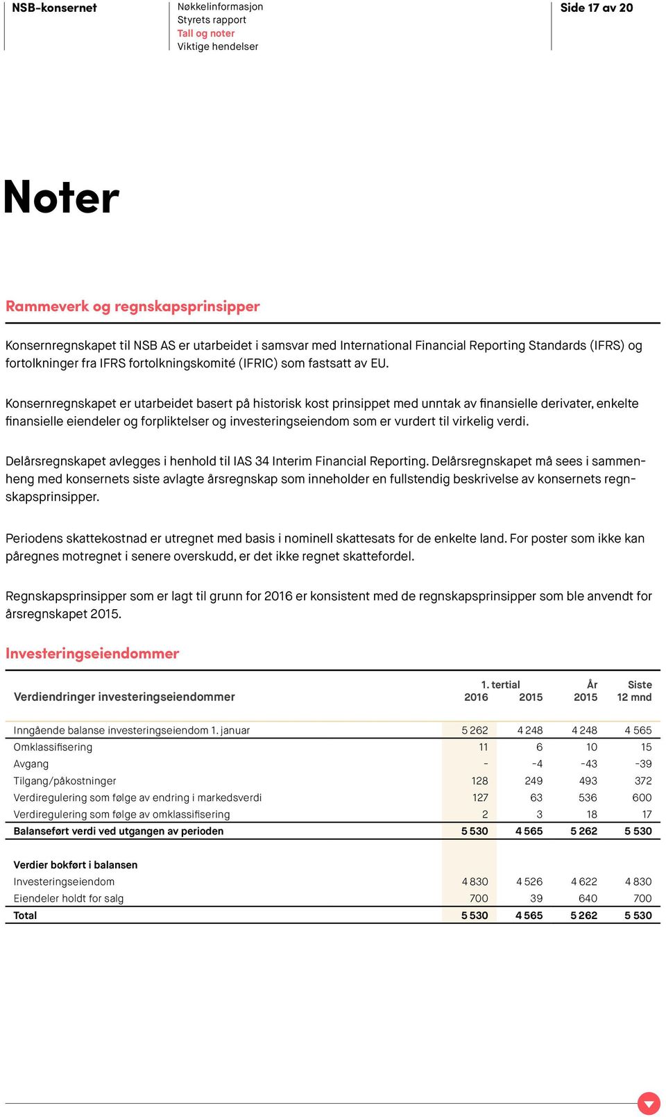 Konsernregnskapet er utarbeidet basert på historisk kost prinsippet med unntak av finansielle derivater, enkelte finansielle eiendeler og forpliktelser og investeringseiendom som er vurdert til