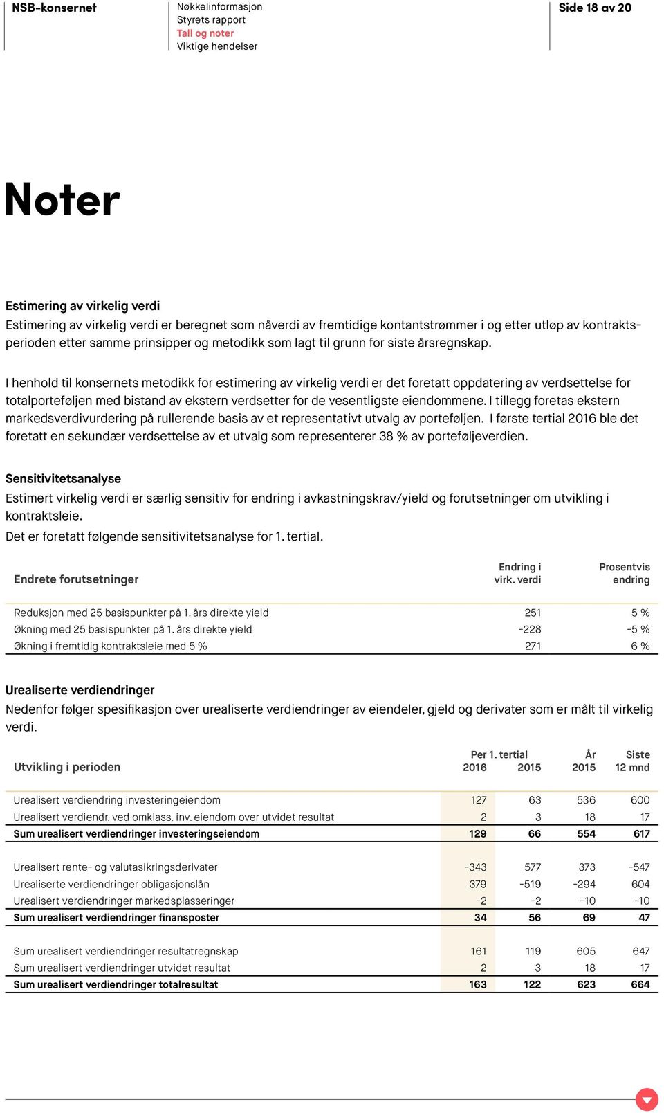 I henhold til konsernets metodikk for estimering av virkelig verdi er det foretatt oppdatering av verdsettelse for totalporteføljen med bistand av ekstern verdsetter for de vesentligste eiendommene.