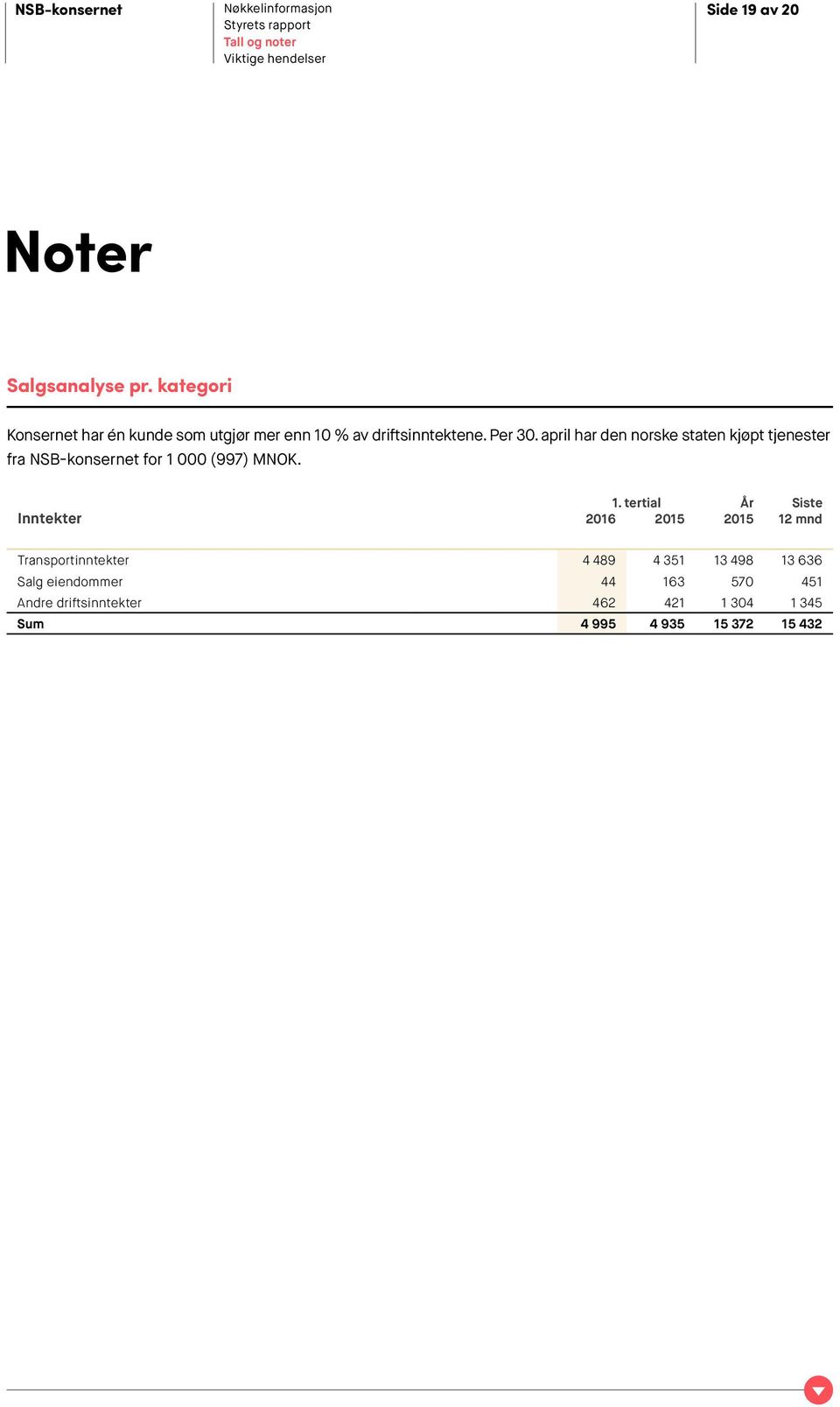 april har den norske staten kjøpt tjenester fra NSB-konsernet for 1 000 (997) MNOK. Inntekter 1.