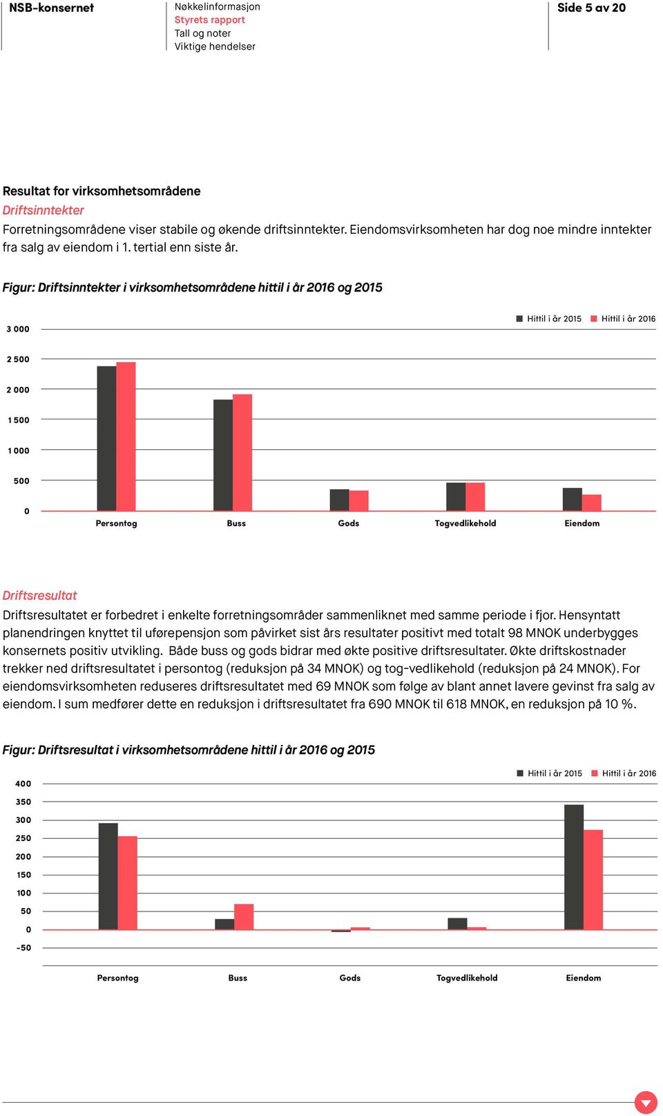 Figur: Driftsinntekter i virksomhetsområdene hittil i år 2016 og 2015 3 000 Hittil i år 2015 Hittil i år 2016 2 500 2 000 1 500 1 000 500 0 Persontog Buss Gods Togvedlikehold Eiendom Driftsresultat