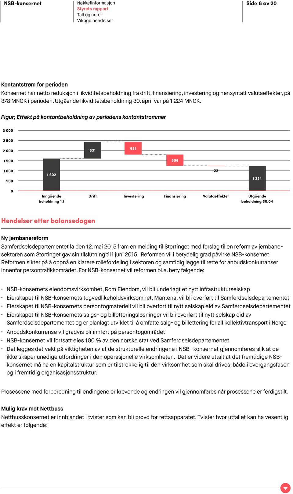 Figur; Effekt på kontantbeholdning av periodens kontantstrømmer 3 000 2 500 2 000 831 631 1 500 556 1 000 500 1 602 22 1 224 0 Inngående beholdning 1.