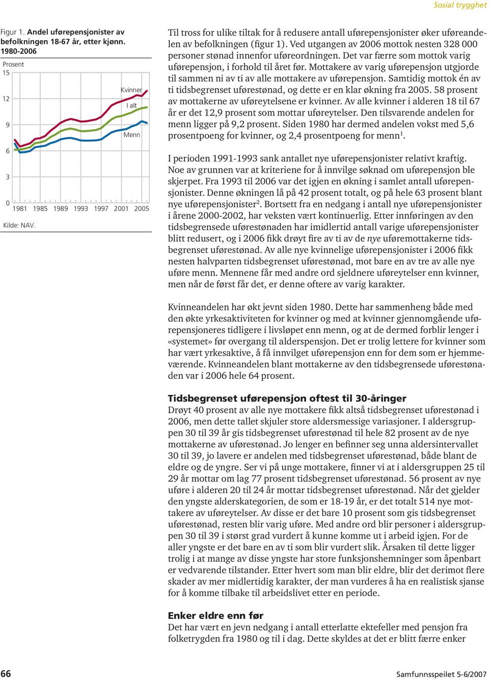 Ved utgangen av 2006 mottok nesten 328 000 personer stønad innenfor uføreordningen. Det var færre som mottok varig uførepensjon, i forhold til året før.