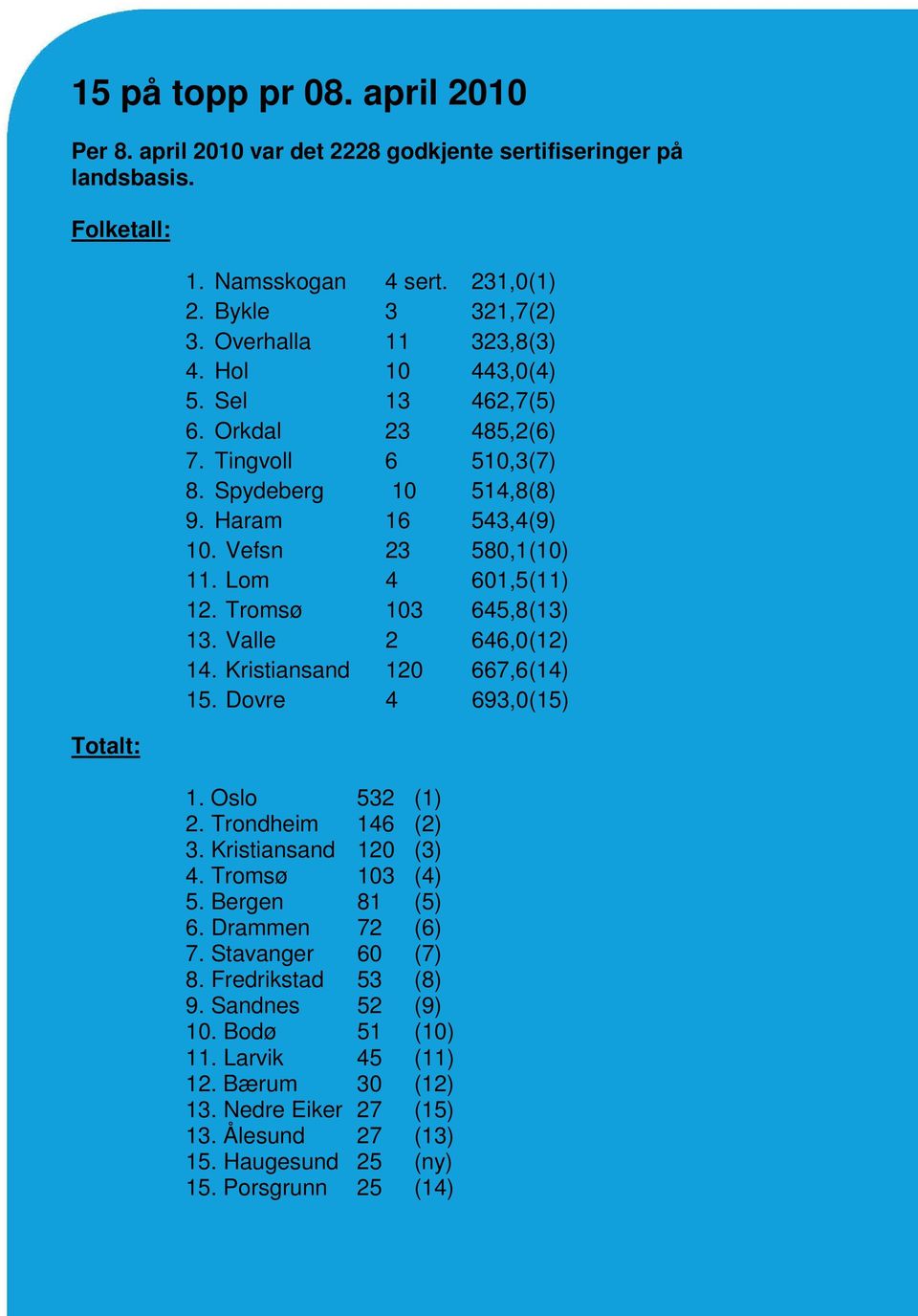 Lom 4 601,5 (11) 12. Tromsø 103 645,8 (13) 13. Valle 2 646,0 (12) 14. Kristiansand 120 667,6 (14) 15. Dovre 4 693,0 (15) 1. Oslo 532 (1) 2. Trondheim 146 (2) 3. Kristiansand 120 (3) 4.