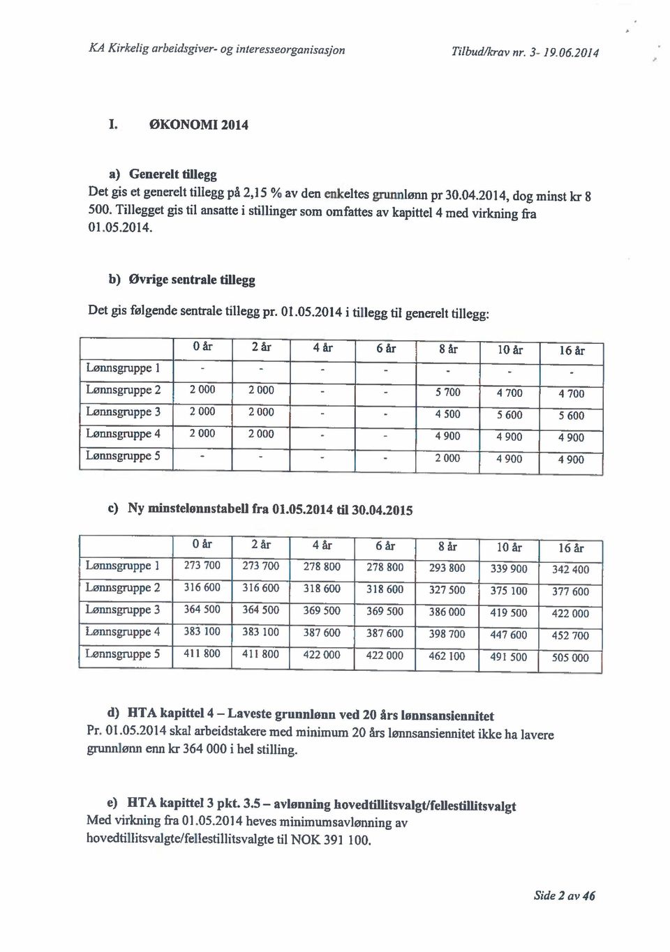 Side 2 av 46 K4 Kirkelig arbeidsgiver- og inieresseorganisasjon Tilbud/krav nr. 3-19.06.2014 I. ØKONOMI 2014 a) Generelt tillegg Det gis et generelt tillegg på 2,15 % av den enkeltes grunnlønn pr 30.