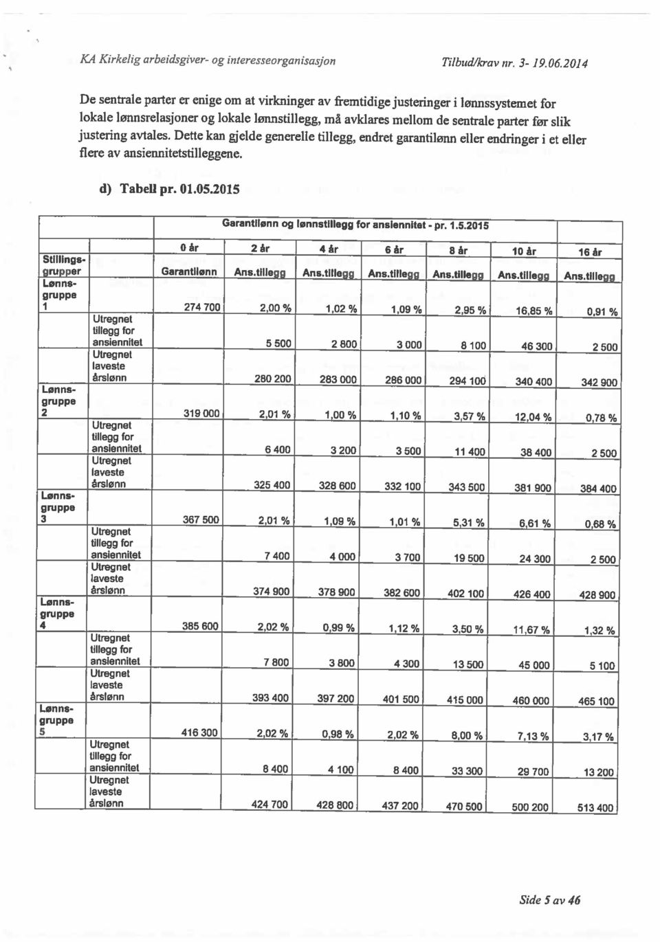 2015 De sentrale parter er enige om at virkninger av fremtidige justeringer i lønnssystemet for Side 5 av 46 3 367500 2,01% 1,09% 1,01% 5,31% 6,61% 0,68% 5 416 300 2,02% 0,98% 2,02% 8,00% 7,13% 3,17%