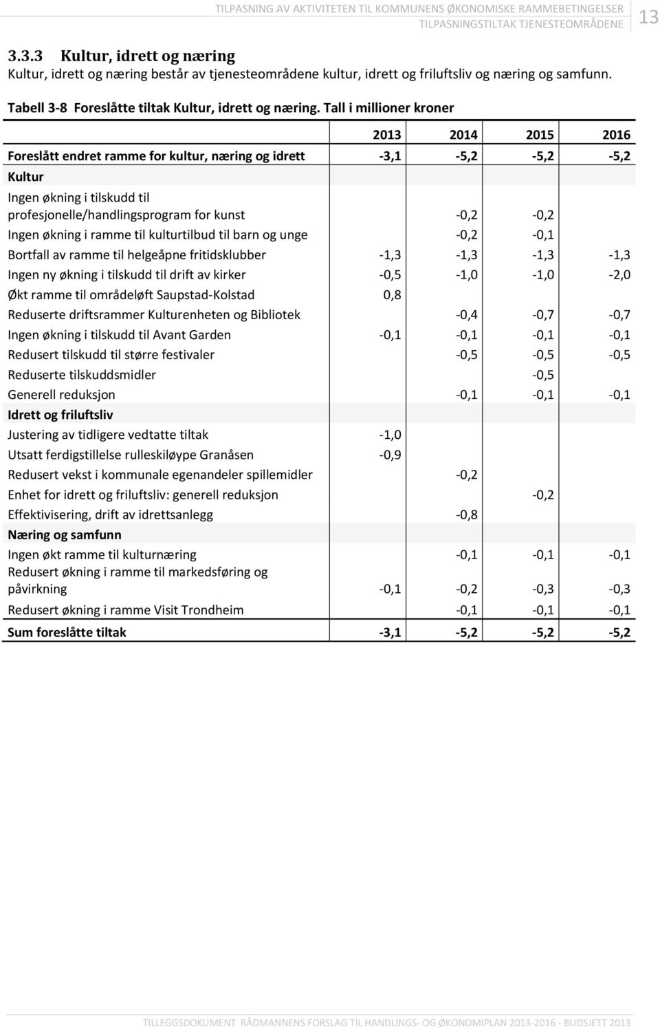 Tall i millioner kroner 2013 2014 2015 2016 Foreslått endret ramme for kultur, næring og idrett -3,1-5,2-5,2-5,2 Kultur Ingen økning i tilskudd til profesjonelle/handlingsprogram for kunst -0,2-0,2