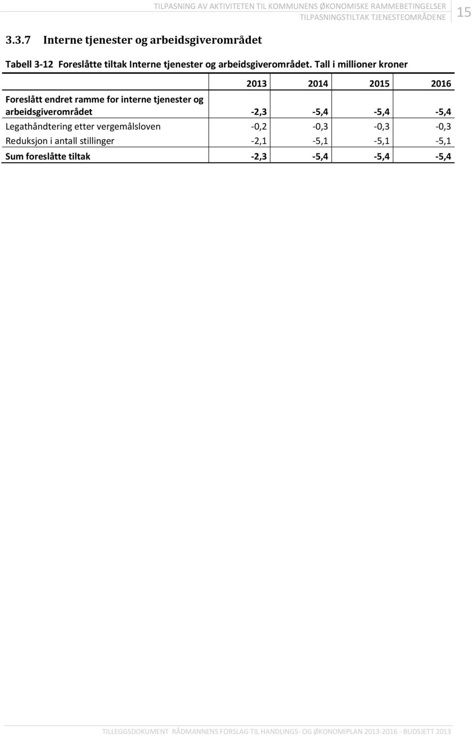 Tall i millioner kroner 2013 2014 2015 2016 Foreslått endret ramme for interne tjenester og arbeidsgiverområdet -2,3-5,4-5,4-5,4 Legathåndtering