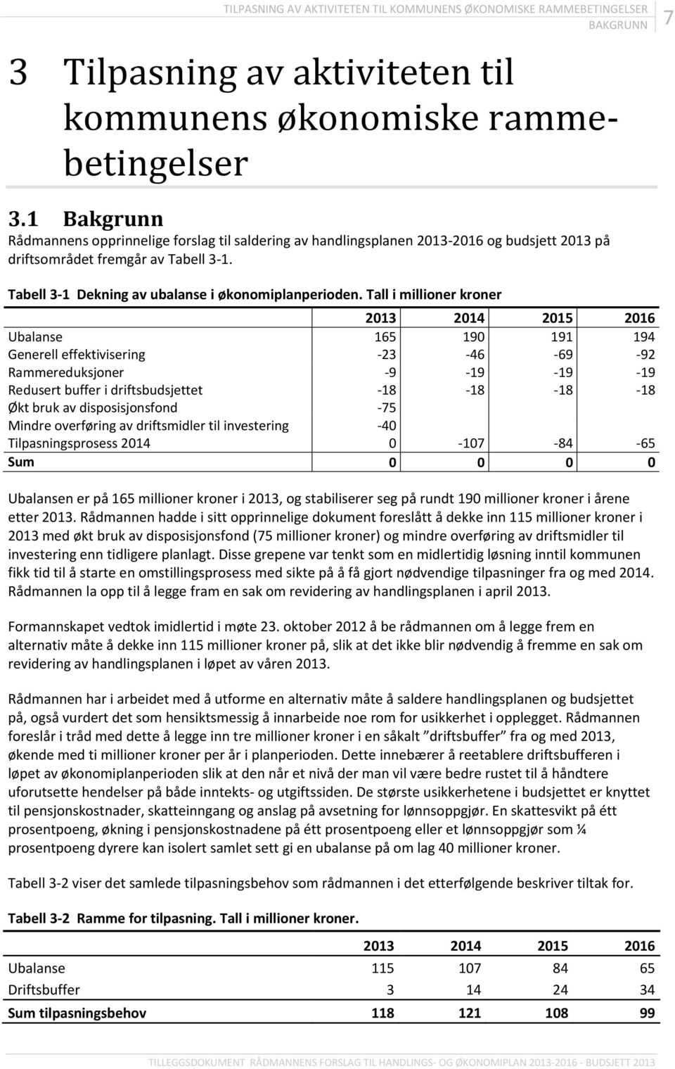 Tall i millioner kroner 2013 2014 2015 2016 Ubalanse 165 190 191 194 Generell effektivisering -23-46 -69-92 Rammereduksjoner -9-19 -19-19 Redusert buffer i driftsbudsjettet -18-18 -18-18 Økt bruk av
