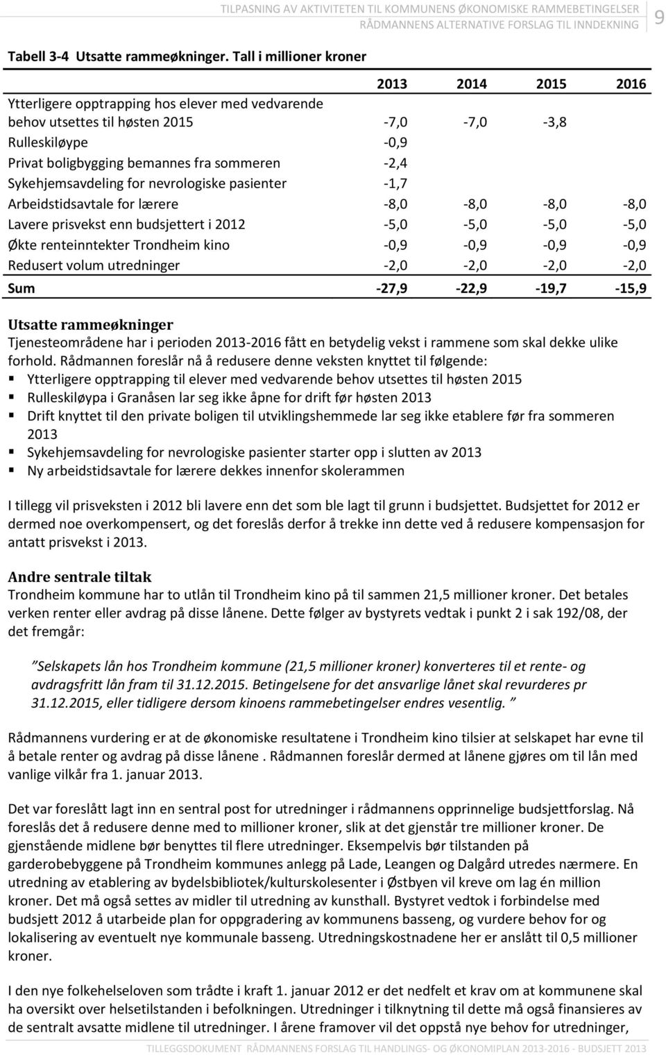 -2,4 Sykehjemsavdeling for nevrologiske pasienter -1,7 Arbeidstidsavtale for lærere -8,0-8,0-8,0-8,0 Lavere prisvekst enn budsjettert i 2012-5,0-5,0-5,0-5,0 Økte renteinntekter Trondheim kino