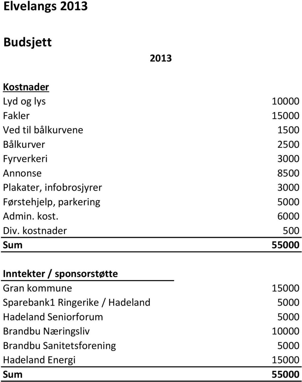 kostnader 500 Sum 55000 Inntekter / sponsorstøtte Gran kommune 15000 Sparebank1 Ringerike / Hadeland 5000