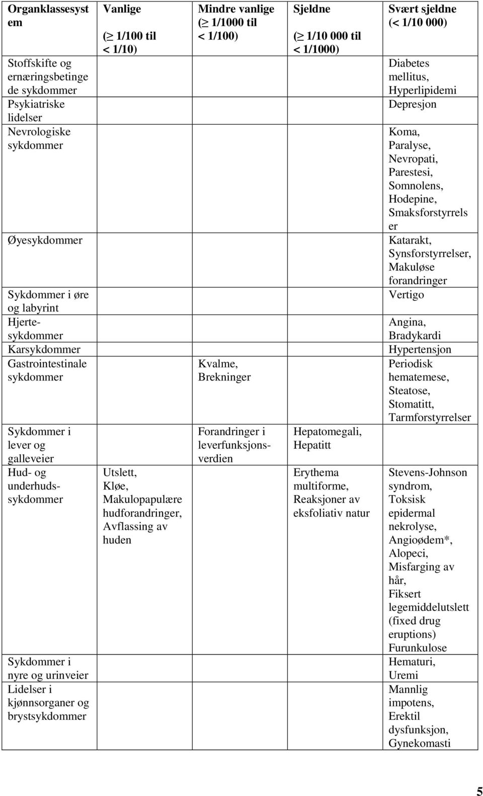 hudforandringer, Avflassing av huden Mindre vanlige ( 1/1000 til < 1/100) Kvalme, Brekninger Forandringer i leverfunksjonsverdien Sjeldne ( 1/10 000 til < 1/1000) Hepatomegali, Hepatitt Erythema