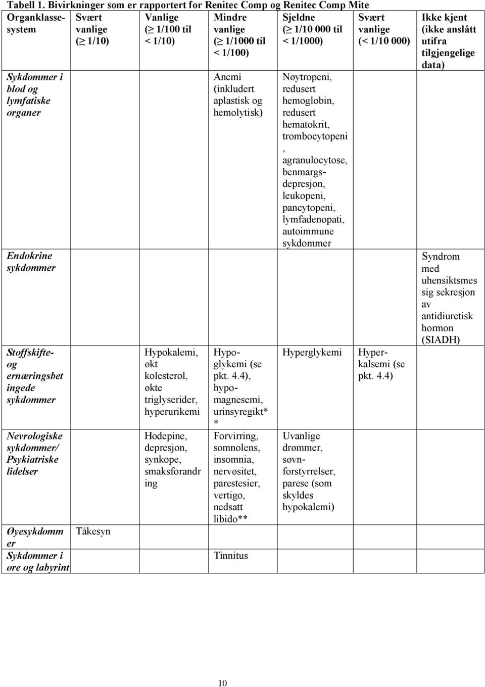 Nevrologiske sykdommer/ Psykiatriske lidelser Svært ( 1/10) Øyesykdomm Tåkesyn er Sykdommer i øre og labyrint Vanlige ( 1/100 til < 1/10) Hypokalemi, økt kolesterol, økte triglyserider, hyperurikemi