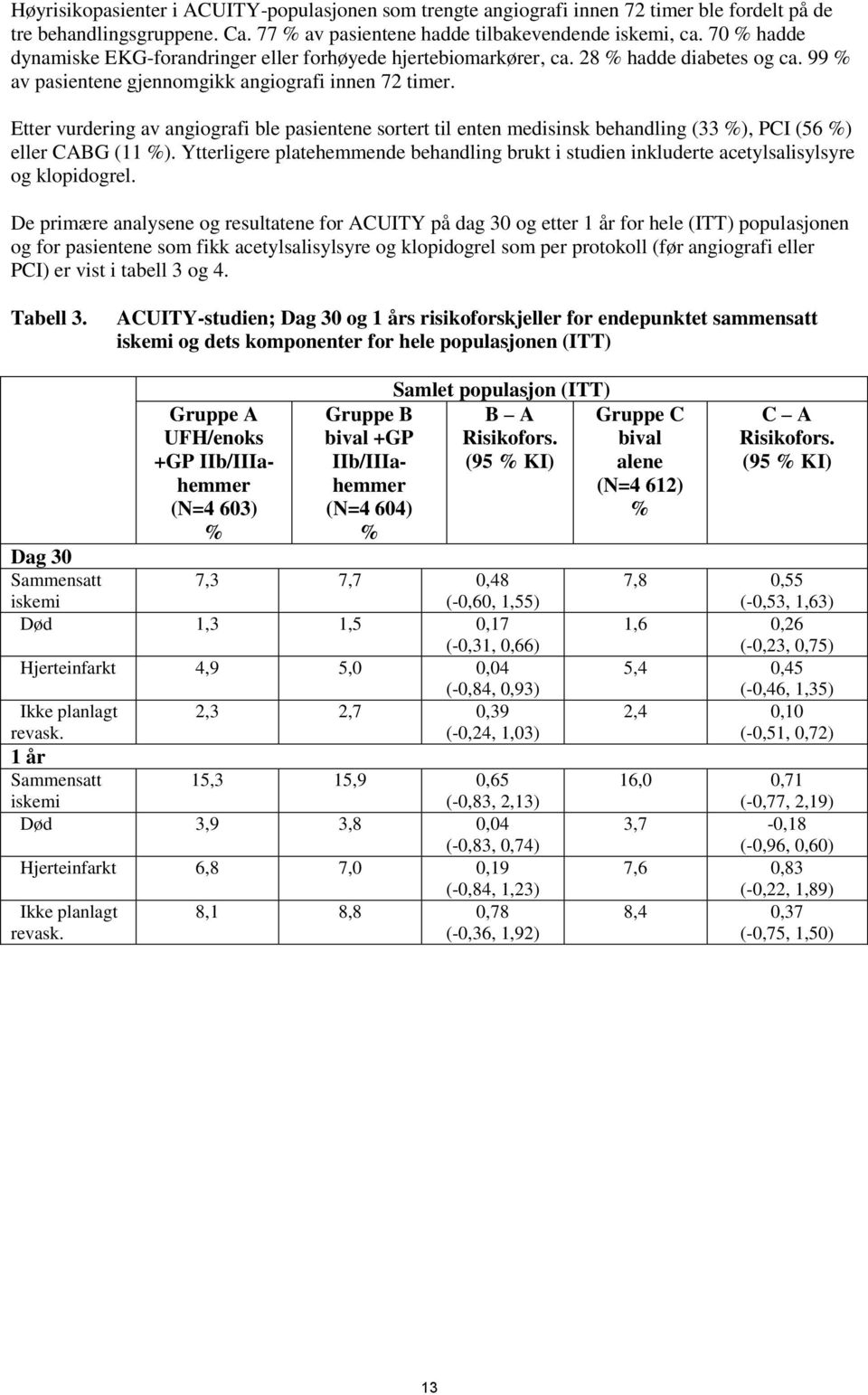 Etter vurdering av angiografi ble pasientene sortert til enten medisinsk behandling (33 ), PCI (56 ) eller CABG (11 ).