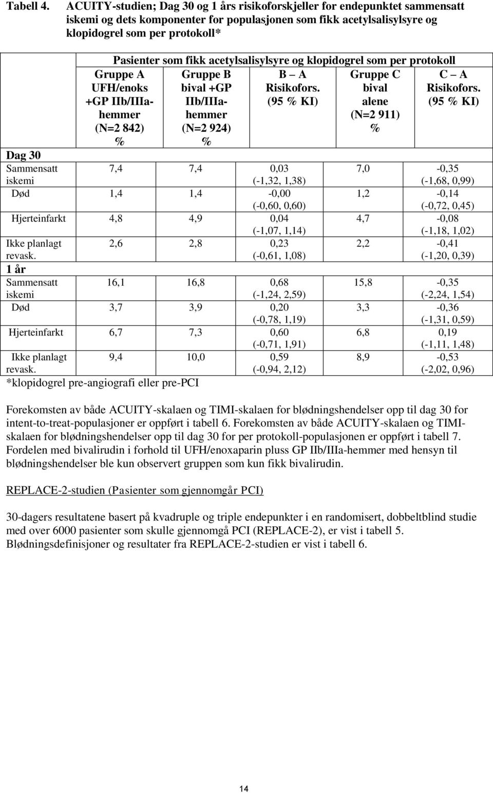 iskemi Pasienter som fikk acetylsalisylsyre og klopidogrel som per protokoll Gruppe B B A Gruppe C bival +GP Risikofors.