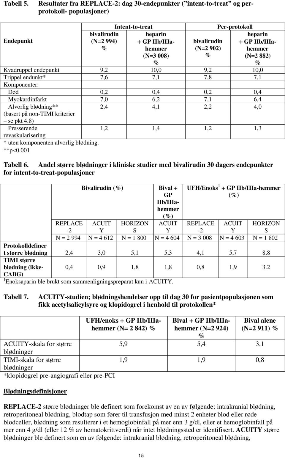 Per-protokoll heparin GP IIb/IIIahemmer (N=2 882) Kvadruppel endepunkt 9,2 10,0 9,2 10,0 Trippel endunkt* 7,6 7,1 7,8 7,1 Komponenter: Død 0,2 0,4 0,2 0,4 Myokardinfarkt 7,0 6,2 7,1 6,4 Alvorlig