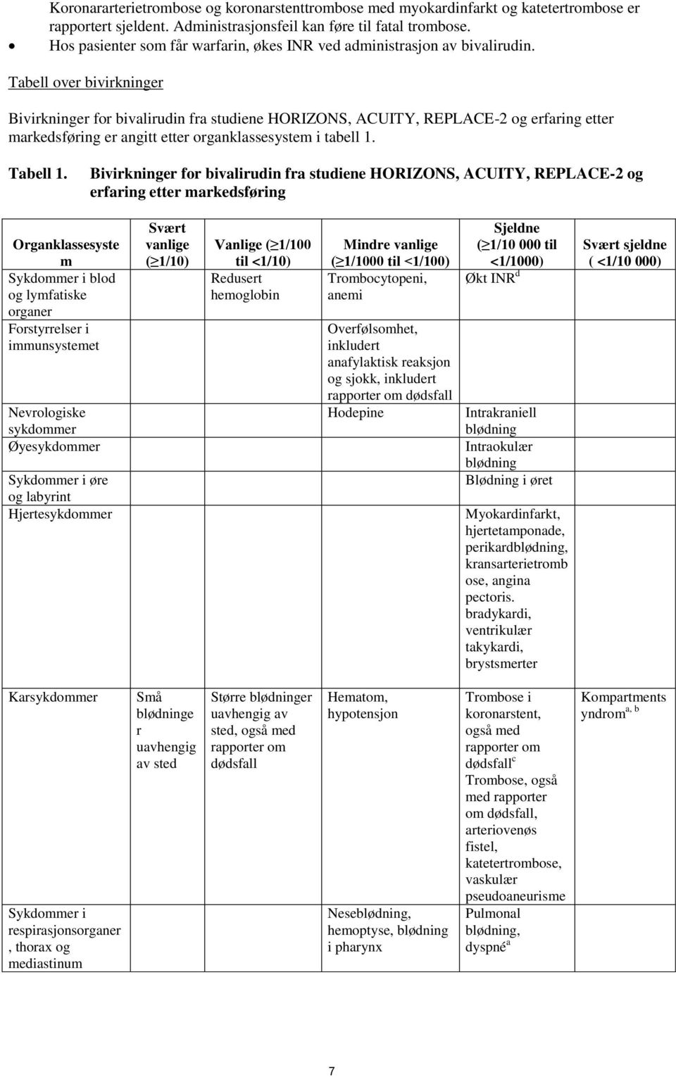 Tabell over bivirkninger Bivirkninger for bivalirudin fra studiene HORIZONS, ACUITY, REPLACE-2 og erfaring etter markedsføring er angitt etter organklassesystem i tabell 1. Tabell 1.