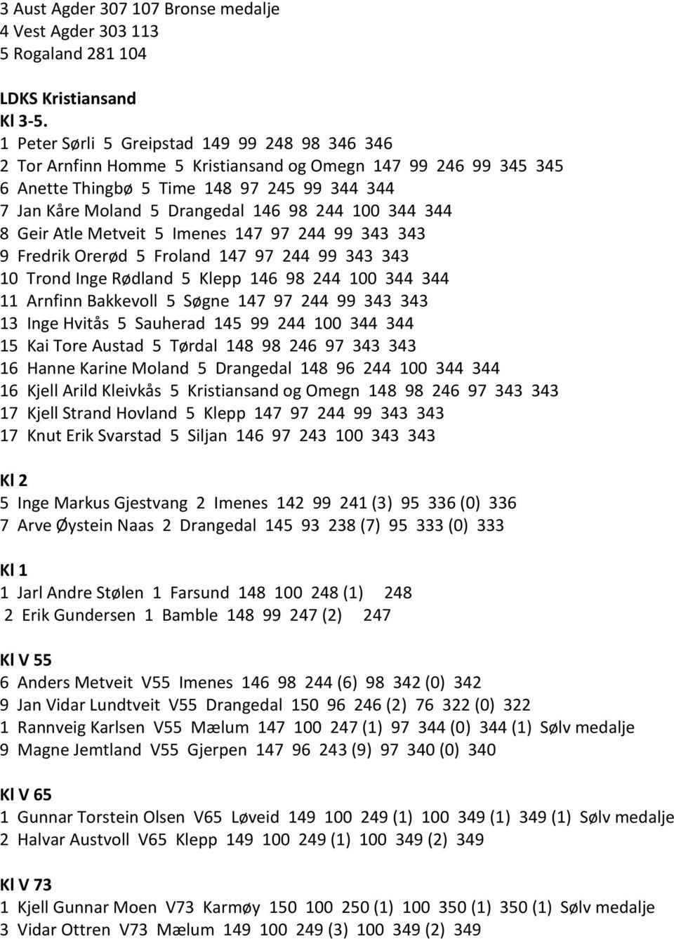 244 100 344 344 8 Geir Atle Metveit 5 Imenes 147 97 244 99 343 343 9 Fredrik Orerød 5 Froland 147 97 244 99 343 343 10 Trond Inge Rødland 5 Klepp 146 98 244 100 344 344 11 Arnfinn Bakkevoll 5 Søgne