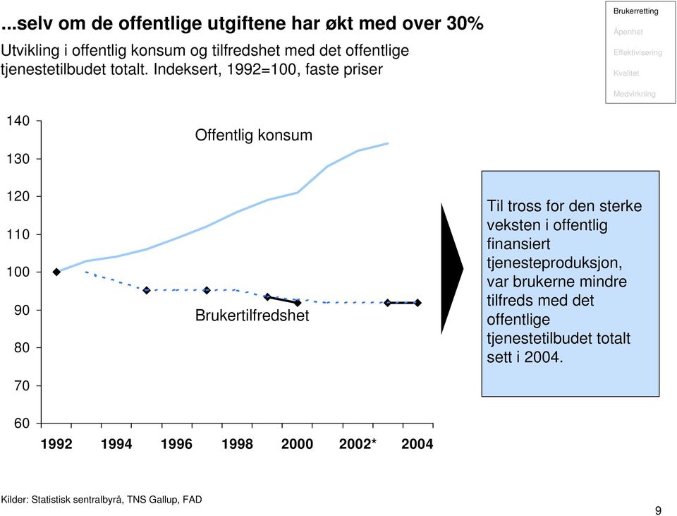 Indeksert, 1992=100, faste priser Brukerretting Åpenhet Effektivisering Kvalitet Medvirkning 140 130 Offentlig konsum 120 110 100 90 80