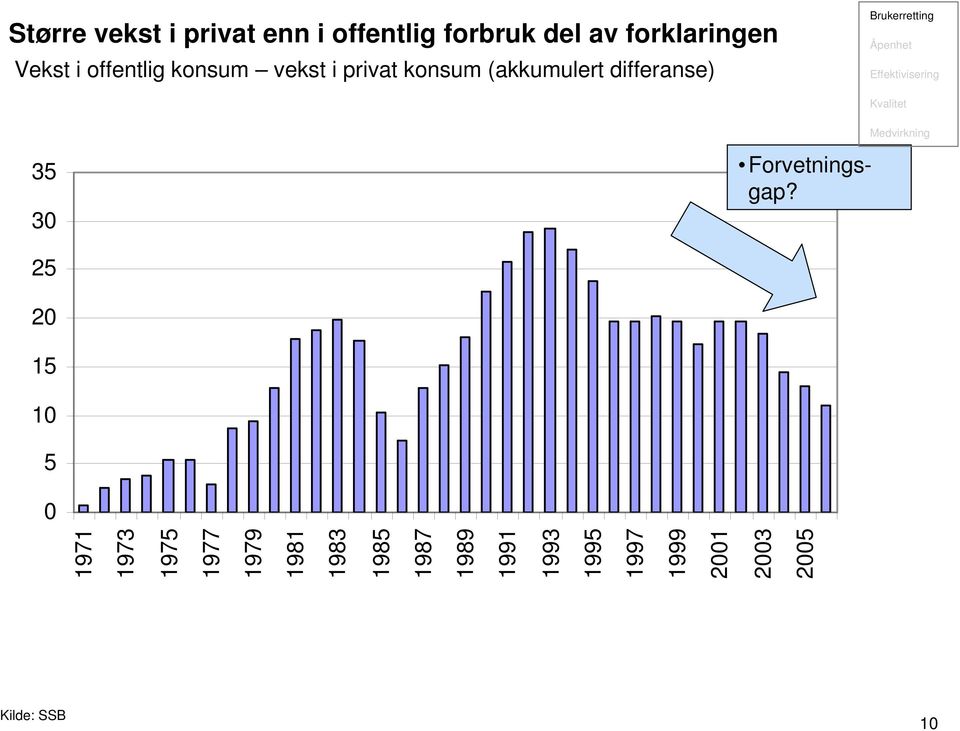 Effektivisering Kvalitet Medvirkning 35 30 Forvetningsgap?