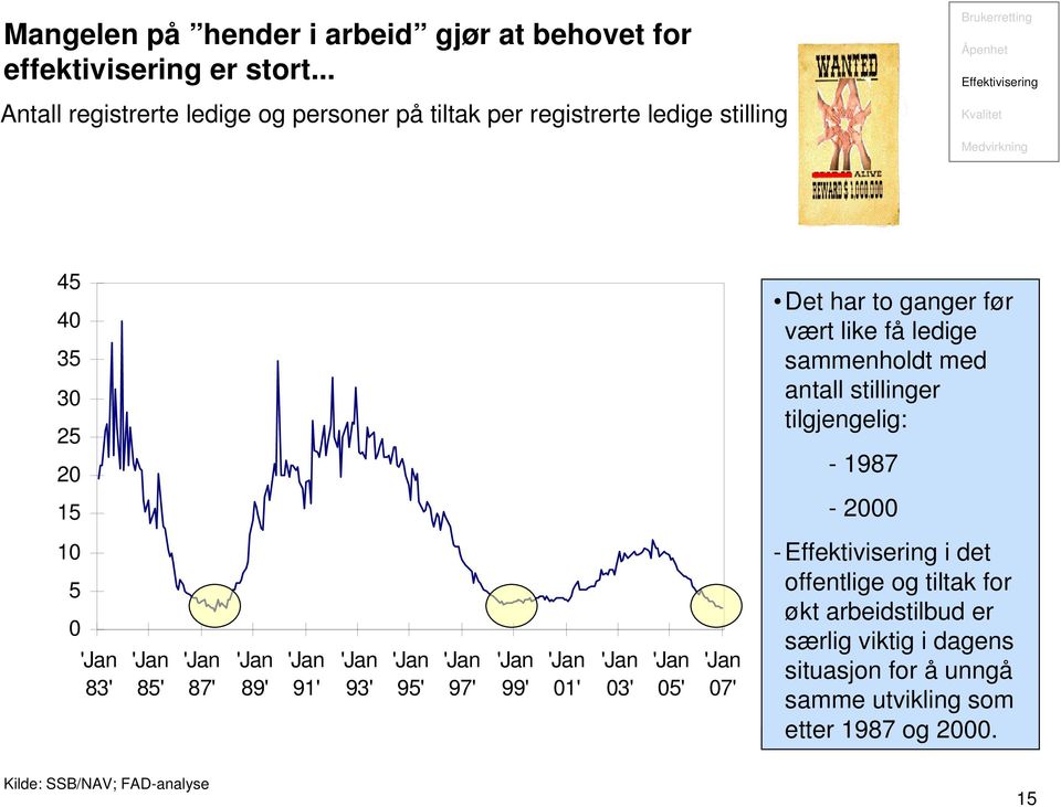 Det har to ganger før vært like få ledige sammenholdt med antall stillinger tilgjengelig: - 1987 15-2000 10 5 0 'Jan 83' 'Jan 85' 'Jan 87' 'Jan 89' 'Jan 91' 'Jan