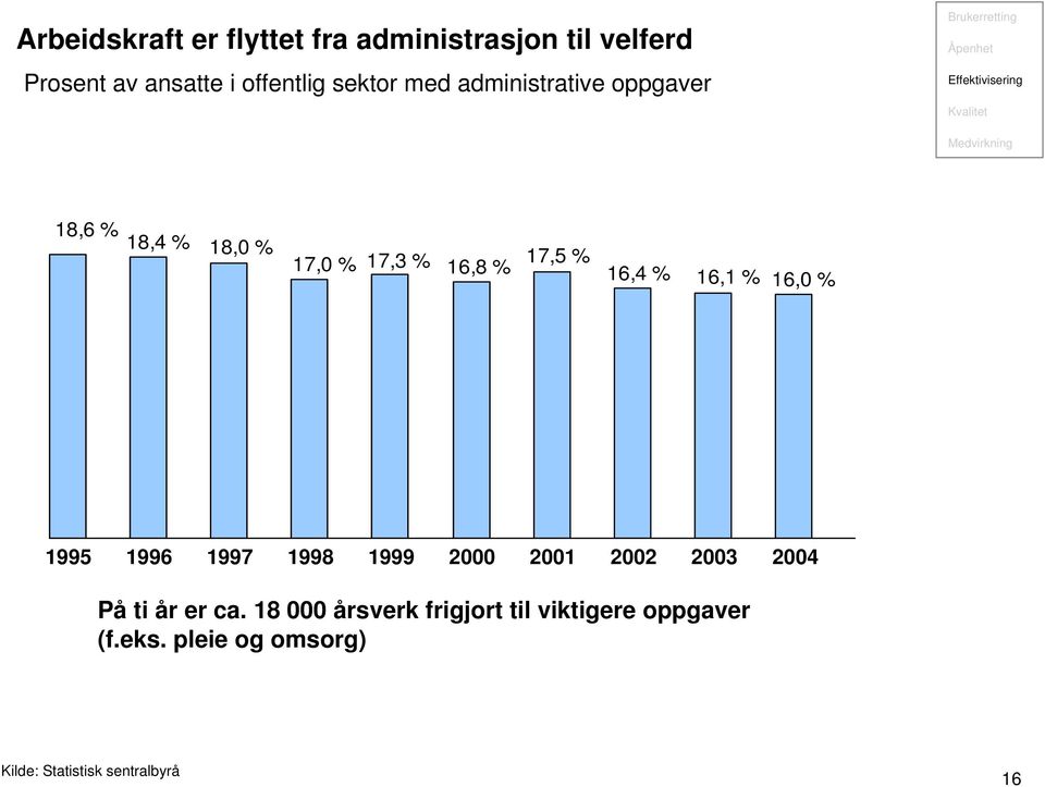 17,0 % 17,3 % 17,5 % 16,8 % 16,4 % 16,1 % 16,0 % 1995 1996 1997 1998 1999 2000 2001 2002 2003 2004 På ti