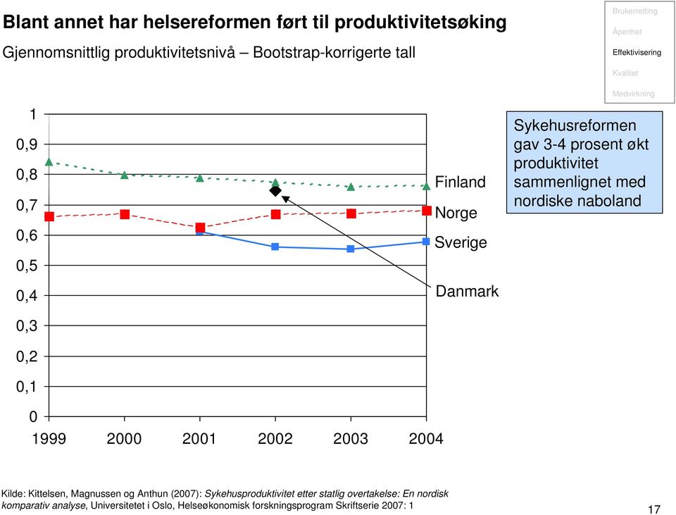 produktivitet sammenlignet med nordiske naboland 0 1999 2000 2001 2002 2003 2004 Kilde: Kittelsen, Magnussen og Anthun (2007):