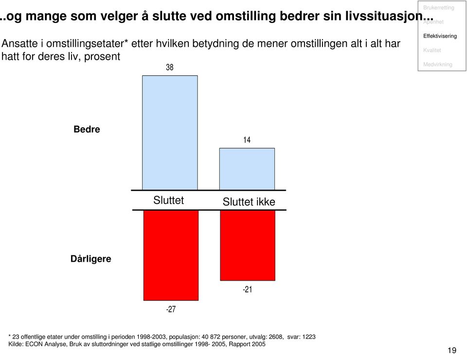 deres liv, prosent 38 Effektivisering Kvalitet Medvirkning Bedre 14 Sluttet Sluttet ikke Dårligere -21-27 * 23 offentlige