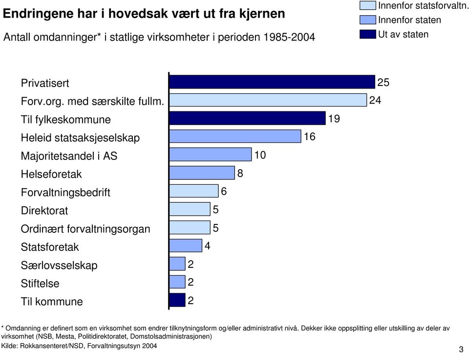 Til fylkeskommune Heleid statsaksjeselskap Majoritetsandel i AS Helseforetak Forvaltningsbedrift Direktorat Ordinært forvaltningsorgan Statsforetak Særlovsselskap Stiftelse