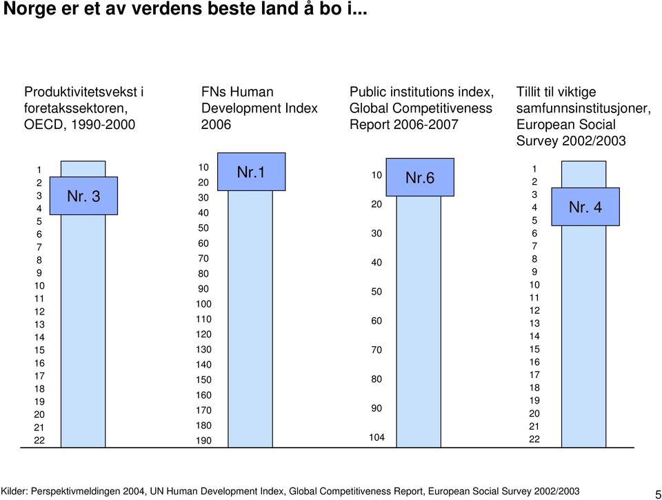 Tillit til viktige samfunnsinstitusjoner, European Social Survey 2002/2003 1 2 3 4 5 6 7 8 9 10 11 12 13 14 15 16 17 18 19 20 21 22 Nr.