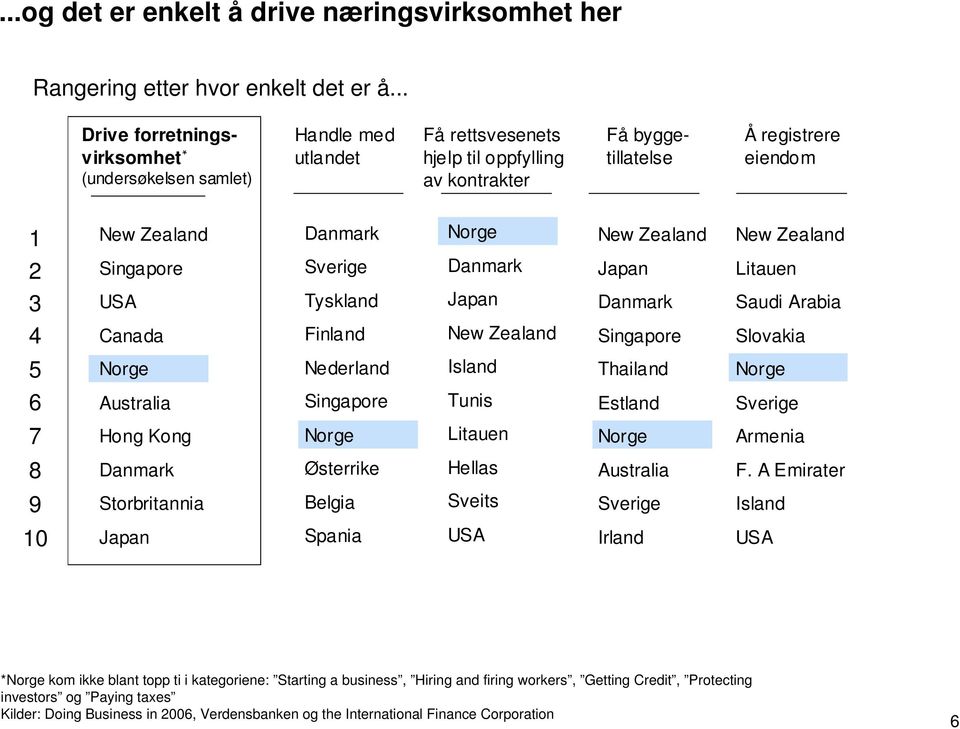 USA Canada Danmark Sverige Tyskland Finland Norge Danmark Japan New Zealand New Zealand Japan Danmark Singapore New Zealand Litauen Saudi Arabia Slovakia 5 6 Norge Australia Nederland Singapore