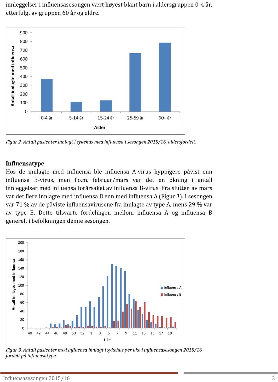 Fra slutten av mars var det flere innlagte med influensa B enn med influensa A (Figur 3). I sesongen var 71 % av de påviste influensavirusene fra innlagte av type A, mens 29 % var av type B.