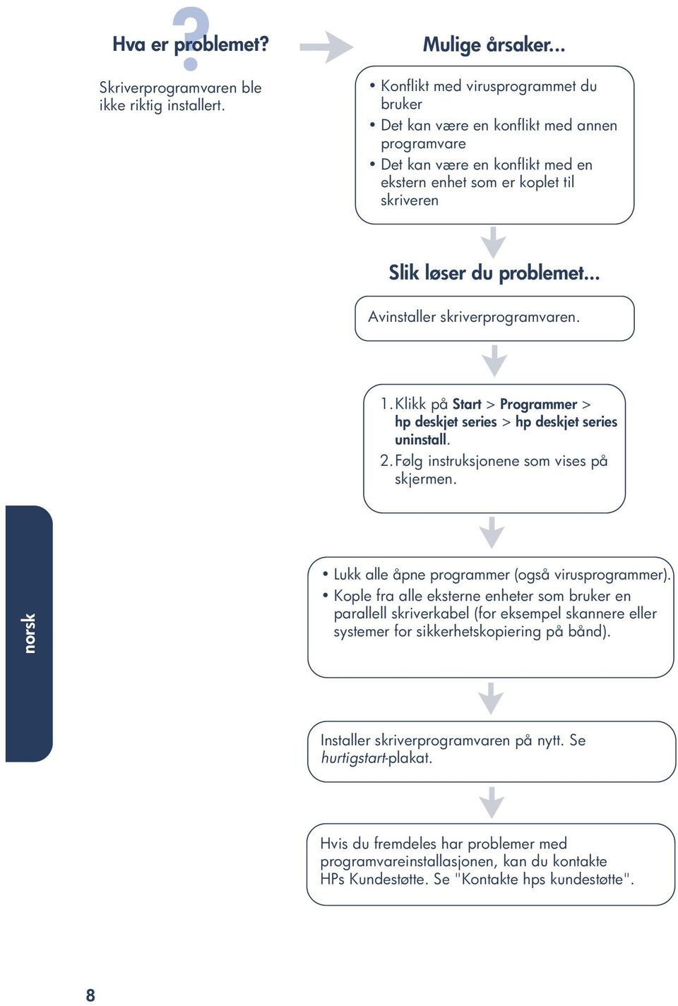 .. Avinstaller skriverprogramvaren. 1.Klikk på Start > Programmer > hp deskjet series > hp deskjet series uninstall. 2.Følg instruksjonene som vises på skjermen.